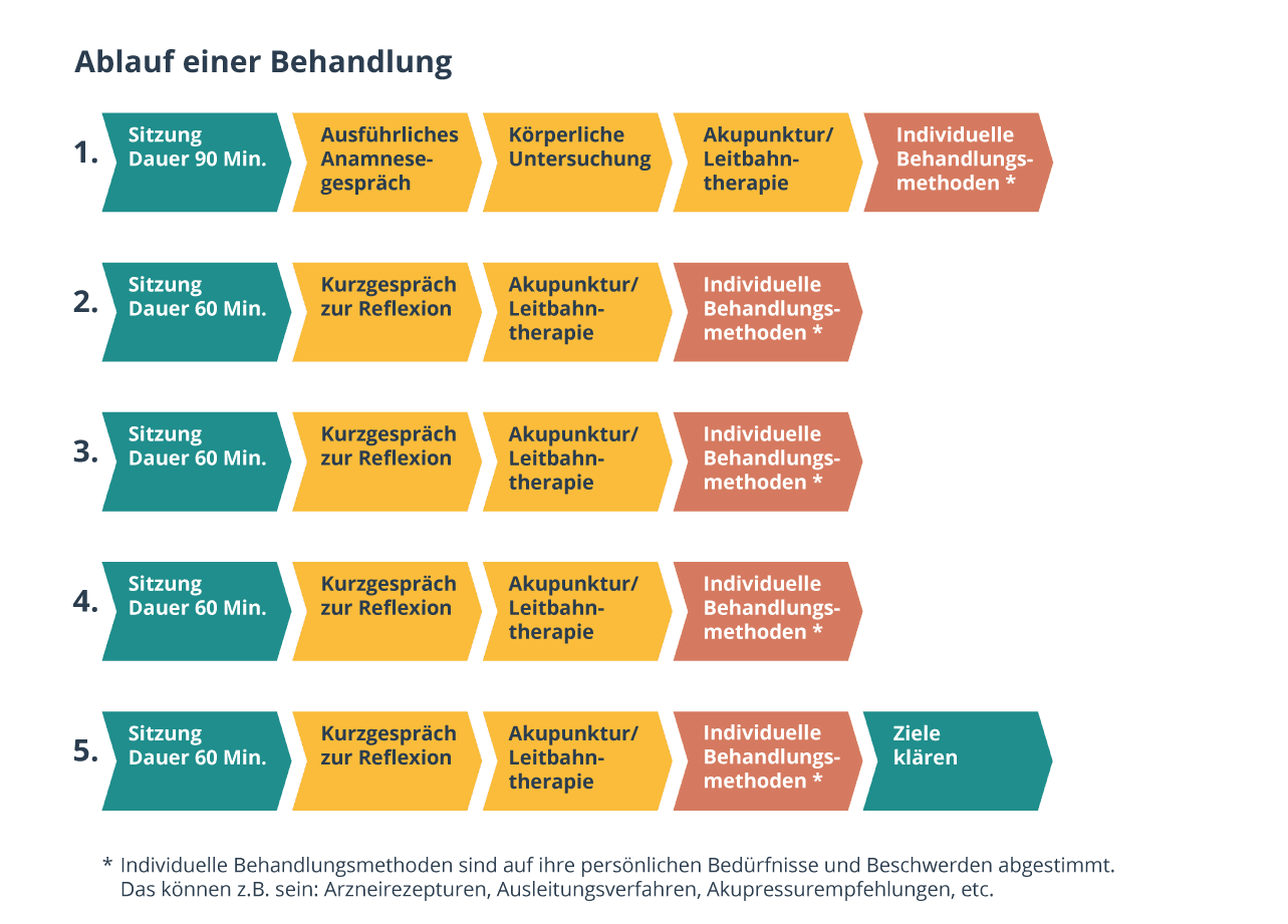 Infografik: Eine exemplarische Darstellung von fünf Terminen als ein möglicher Behandlungszyklus.