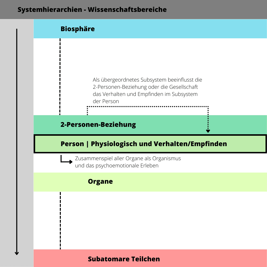 Die Gesellschaft hat einen wesentlichen Einfluss auf das persönliche Empfinden.