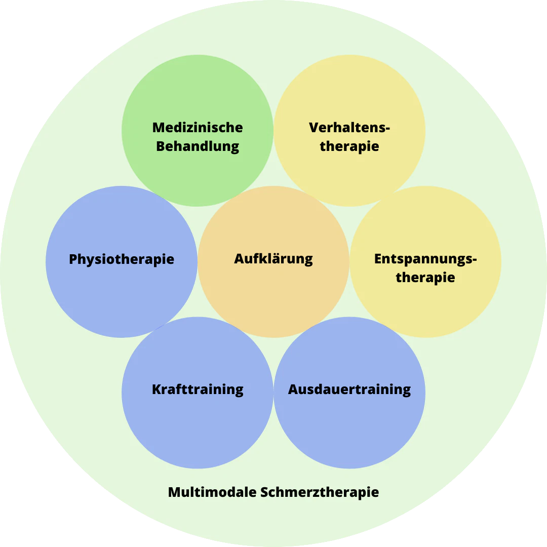 In der multimodalen Schmerztherapie werden verschiedene Therapieverfahren angewendet.